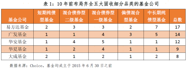 爱配配资 十年前就有实力聚齐固收品类的基金大厂，都有谁？