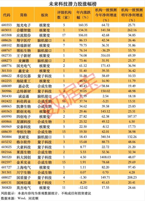 恒盛策略 未来科技潜力股出炉！