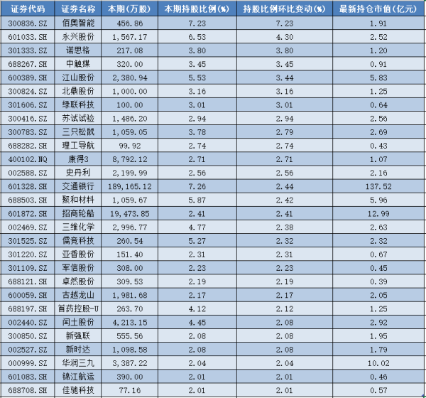 海会配资 国家队二季度最新操盘：增持300股，28股环比增幅超2%