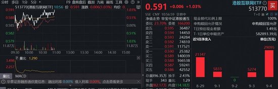 云谷策略 补涨逻辑持续催化！港股互联网ETF（513770）拉升1%！机构：AI驱动叠加流动性改善双助力
