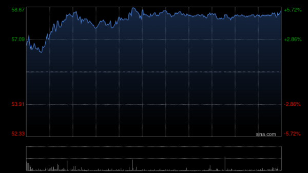 星火牛 巨子生物盘中涨超5% 中金维持跑赢行业评级
