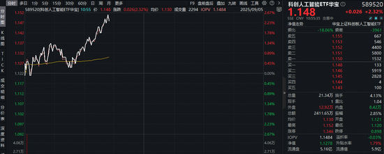 七星配资 国产AI王者归来！科创人工智能ETF（589520）盘中拉升2.5%！DeepSeek或将发布Al Agent，AI是长期主线？